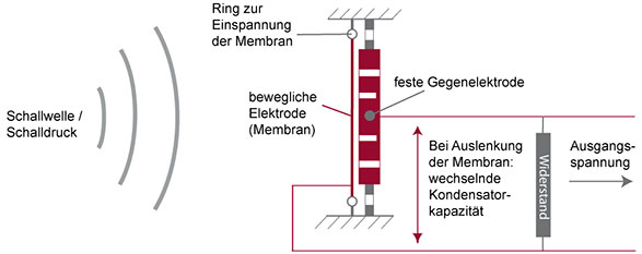 Kondensatormikrofon