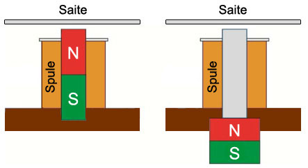 elektromagnetischer tonabnehmer